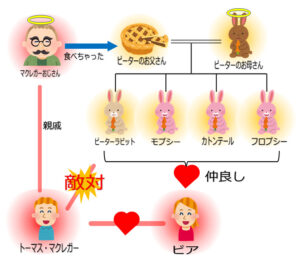 実写版ピーターラビットの相関図